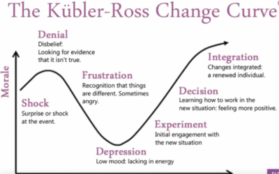 What stage of Reaction to the Changes in Unitarian Universalism are you at?